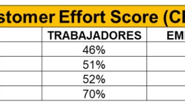 Cada vez más cordobeses están más satisfechos con los avances de Comfacor 