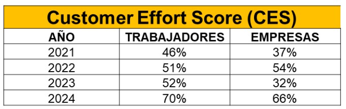 Cada vez más cordobeses están más satisfechos con los avances de Comfacor 