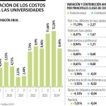 Variación de los costos para las universidades