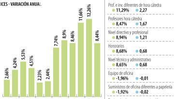 Variación de los costos para las universidades