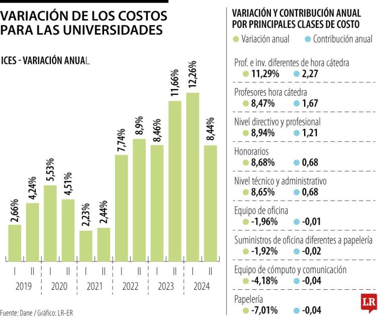 Variación de los costos para las universidades