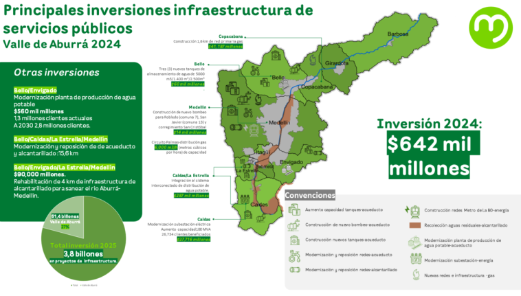 Destacada inversión de EPM en infraestructura de servicios públicos en el Valle de Aburrá