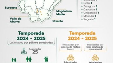 En tan solo 3 días de diciembre van 25 quemados con pólvora en Antioquia