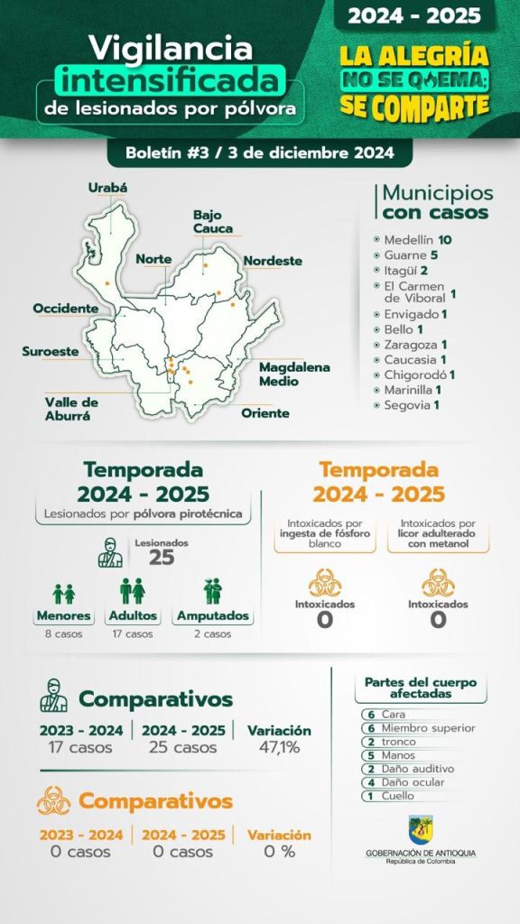 En tan solo 3 días de diciembre van 25 quemados con pólvora en Antioquia