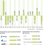 Entre 0,5% y 1% están las apuestas por dato de productividad que revelará el Dane