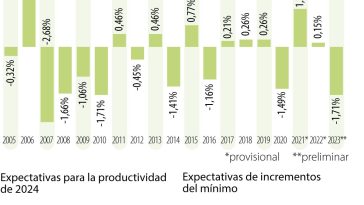 Entre 0,5% y 1% están las apuestas por dato de productividad que revelará el Dane