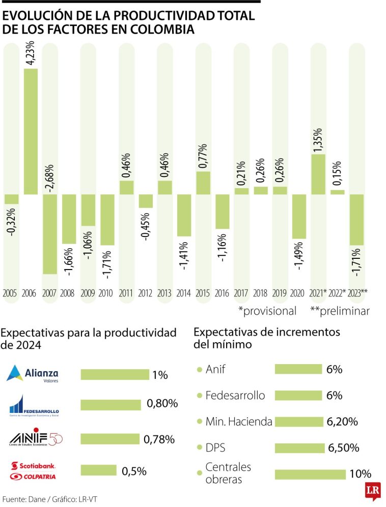 Entre 0,5% y 1% están las apuestas por dato de productividad que revelará el Dane