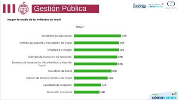 Secretaría de Educación de Yopal, la mejor calificada por los ciudadanos, ¿cómo le fue a las demás?