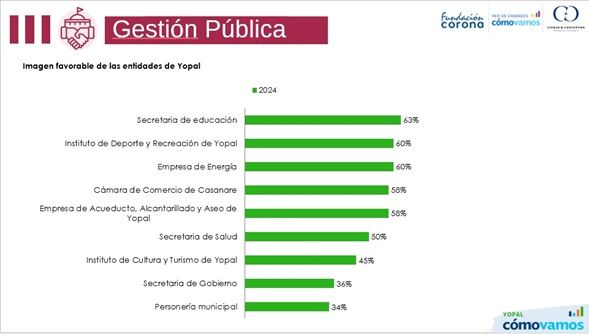 Secretaría de Educación de Yopal, la mejor calificada por los ciudadanos, ¿cómo le fue a las demás?