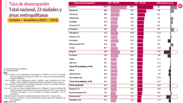 Armenia alcanza su menor tasa de desempleo en años