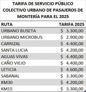 Bárbaros: Metrosinú subió 300 pesos de un solo totazo