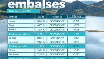 Embalses de Cundinamarca muestran variaciones en sus niveles tras nuevo día de racionamiento de agua en Bogotá