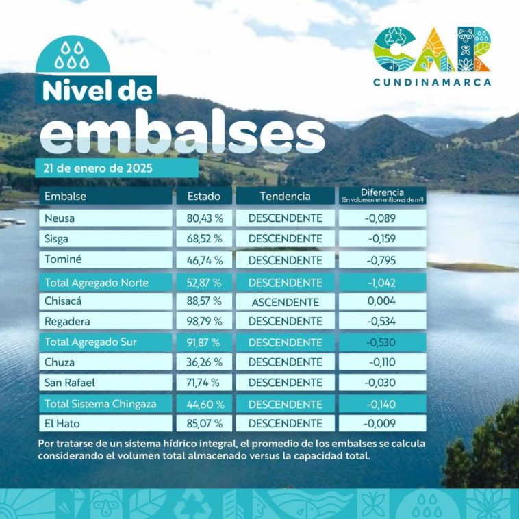 Embalses de Cundinamarca muestran variaciones en sus niveles tras nuevo día de racionamiento de agua en Bogotá