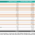 Por cada 10 mil afiliados, se presentan 322 reclamos en salud: SuperSalud