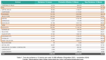 Por cada 10 mil afiliados, se presentan 322 reclamos en salud: SuperSalud