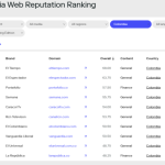 Clasificación de reputación de medios digitales de SCI Mago.