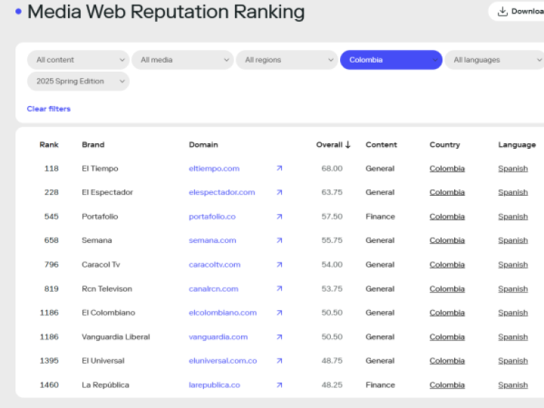 Clasificación de reputación de medios digitales de SCI Mago.