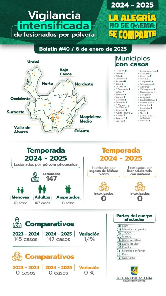 Temporada decembrina deja 147 quemados con pólvora en Antioquia