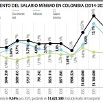 Salario mínimo 2025