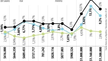 Salario mínimo 2025