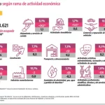 Desempleo de diciembre marca récord histórico