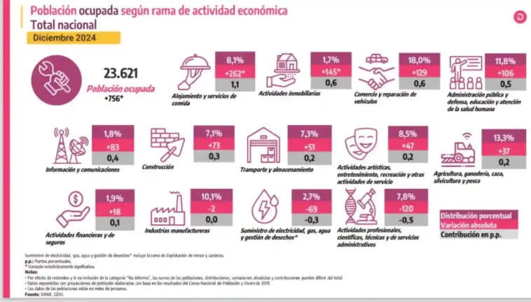 Desempleo de diciembre marca récord histórico