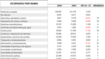 En Armenia, el sector comercio generó un mayor número de ocupados en 2024