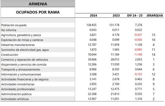 En Armenia, el sector comercio generó un mayor número de ocupados en 2024