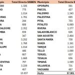 Beneficiarios en el Huila por municipio. Fuente: Departamento de Prosperidad Social.