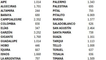 Beneficiarios en el Huila por municipio. Fuente: Departamento de Prosperidad Social.