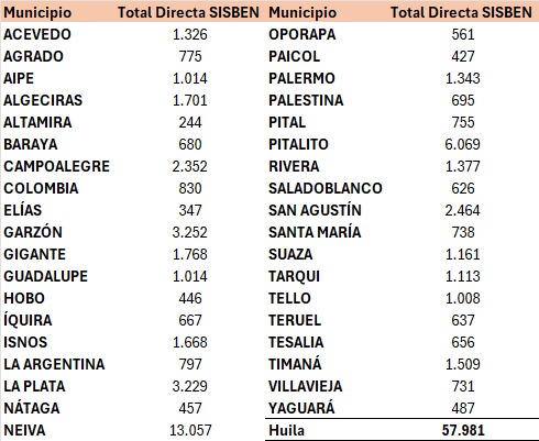 Beneficiarios en el Huila por municipio. Fuente: Departamento de Prosperidad Social.