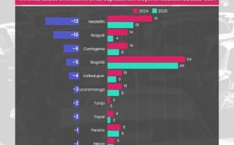 Yopal entre las 10 capitales que redujeron las muertes por accidentes de tránsito