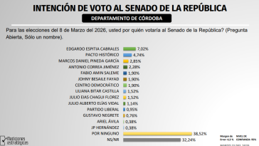 Edgardo Espitia Cabrales lidera la intención de voto en Córdoba según la Segunda Parte de LA GRAN ENCUESTA DEL CARIBE 2025