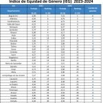 Lanzamiento del primer Índice de Equidad de Género (IEG) subregional, una herramienta clave para medir la equidad entre mujeres y hombres en Colombia